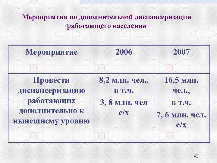 Мероприятия по дополнительной диспансеризации работающего населения Мероприятие Провести диспансеризацию работающих дополнительно к нынешнему уровню