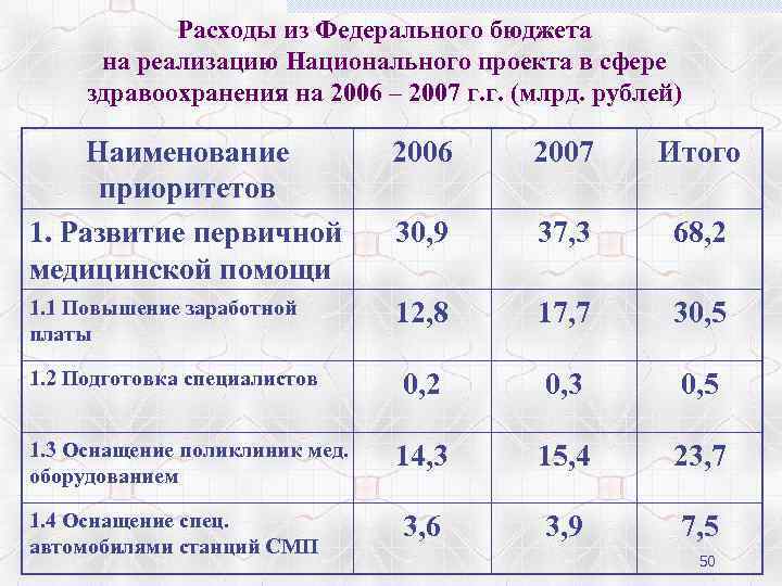 Расходы из Федерального бюджета на реализацию Национального проекта в сфере здравоохранения на 2006 –