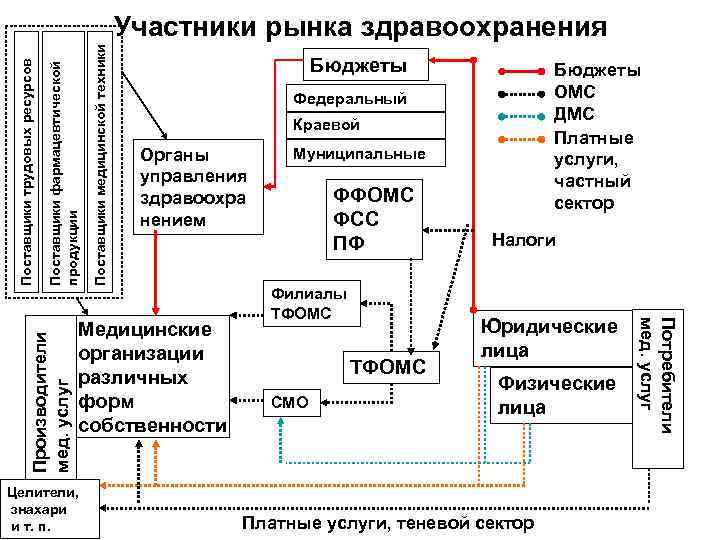 Поставщики медицинской техники Поставщики фармацевтической продукции Бюджеты Федеральный Краевой Органы управления здравоохра нением Медицинские