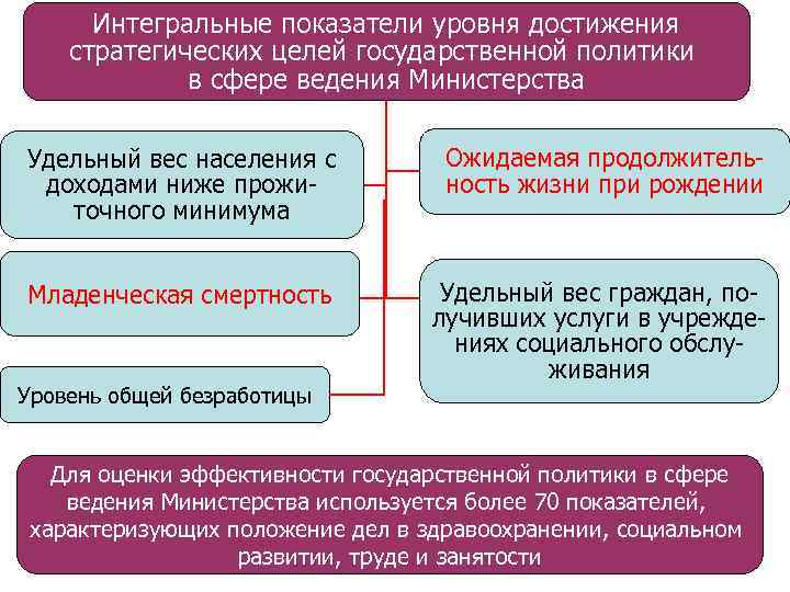 Интегральные показатели уровня достижения стратегических целей государственной политики в сфере ведения Министерства Удельный вес