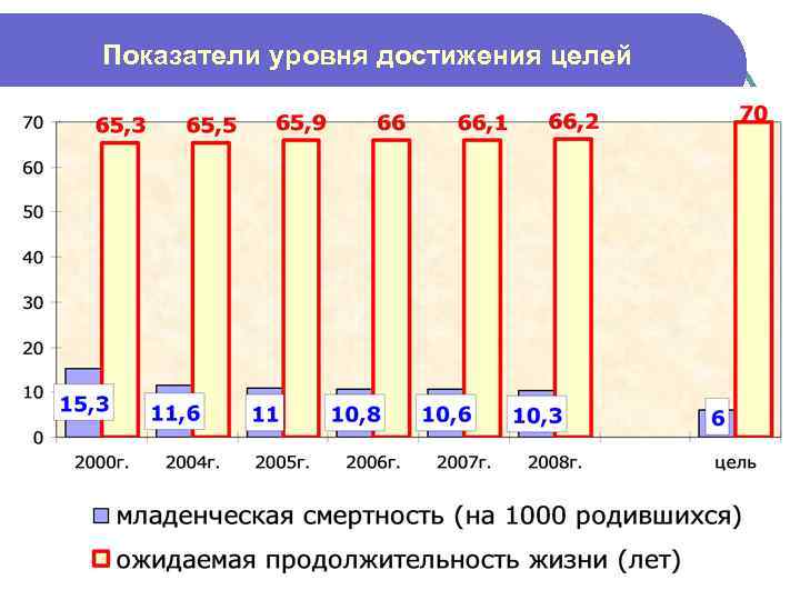 Показатели уровня достижения целей 