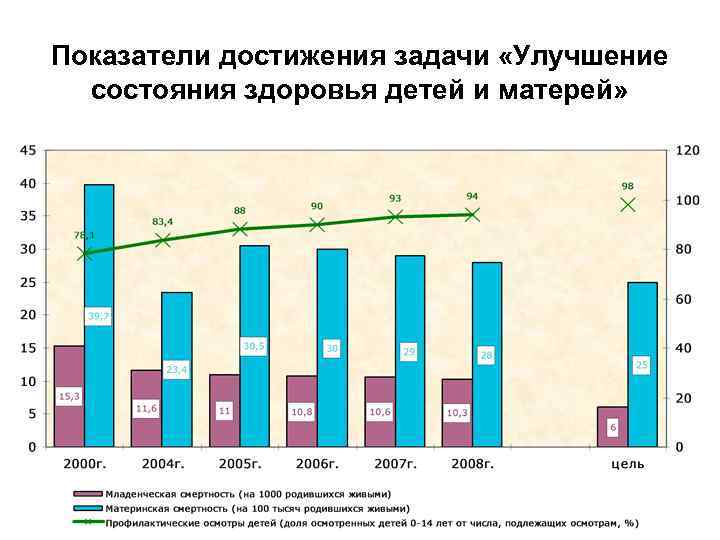 Показатели достижения задачи «Улучшение состояния здоровья детей и матерей» 