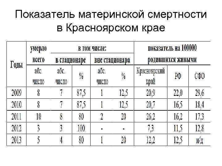 Показатель материнской смертности в Красноярском крае 