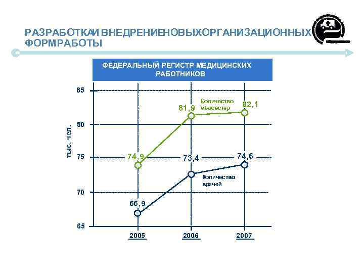 РАЗРАБОТКА ВНЕДРЕНИЕНОВЫХОРГАНИЗАЦИОННЫХ И ФОРМРАБОТЫ ФЕДЕРАЛЬНЫЙ РЕГИСТР МЕДИЦИНСКИХ РАБОТНИКОВ 85 тыс. чел. 81, 9 Количество