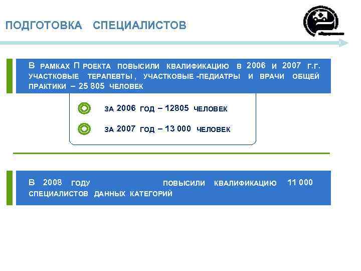 ПОДГОТОВКА СПЕЦИАЛИСТОВ В РАМКАХ П РОЕКТА ПОВЫСИЛИ КВАЛИФИКАЦИЮ В 2006 И 2007 Г. Г.