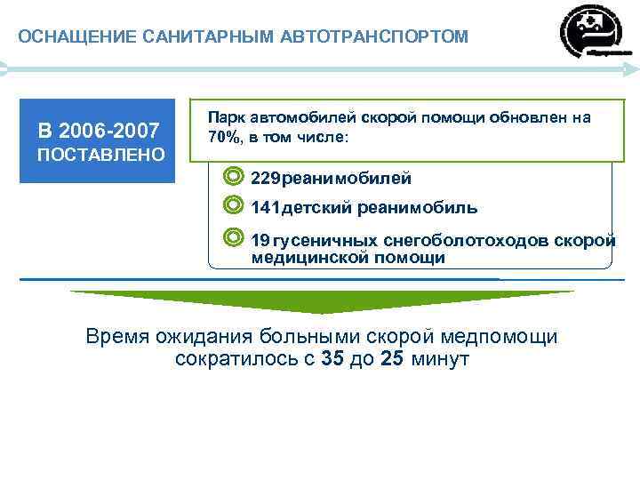 ОСНАЩЕНИЕ САНИТАРНЫМ АВТОТРАНСПОРТОМ В 2006 -2007 ПОСТАВЛЕНО Парк автомобилей скорой помощи обновлен на 70%,
