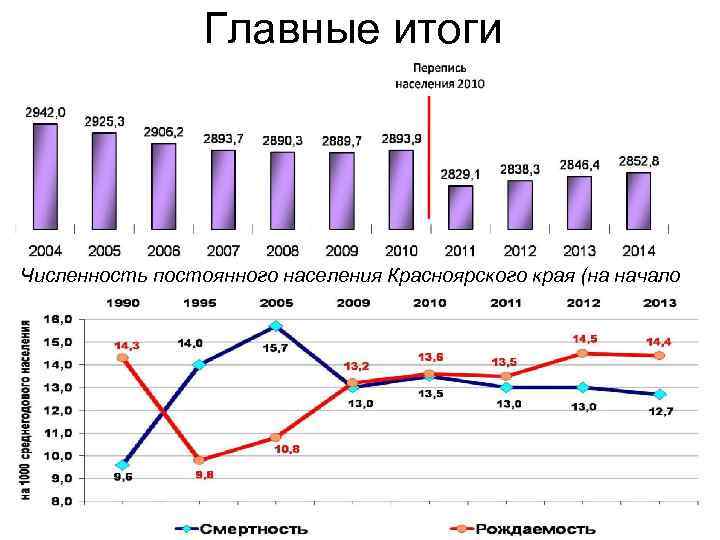 Главные итоги Численность постоянного населения Красноярского края (на начало года; тыс. человек) 