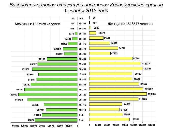 Возрастно-половая структура населения Красноярского края на 1 января 2013 года 