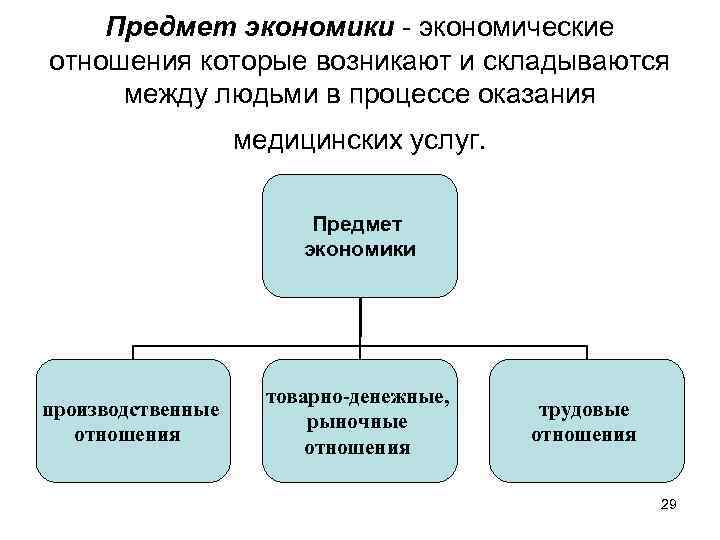 Предмет экономики - экономические отношения которые возникают и складываются между людьми в процессе оказания