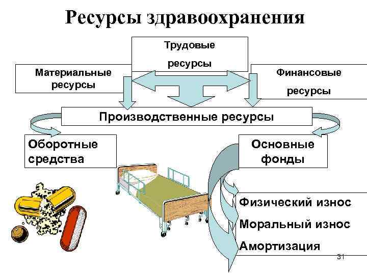 Ресурсы здравоохранения Трудовые Материальные ресурсы Финансовые ресурсы Производственные ресурсы Оборотные средства Основные фонды Физический
