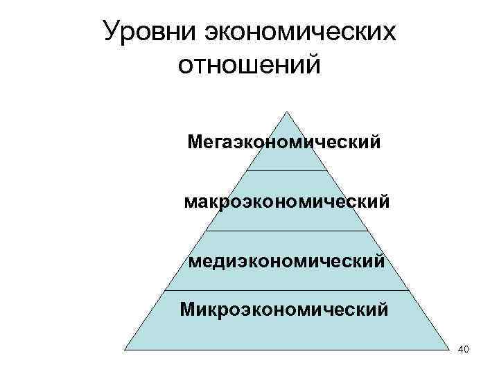 Уровни экономических отношений Мегаэкономический макроэкономический медиэкономический Микроэкономический 40 