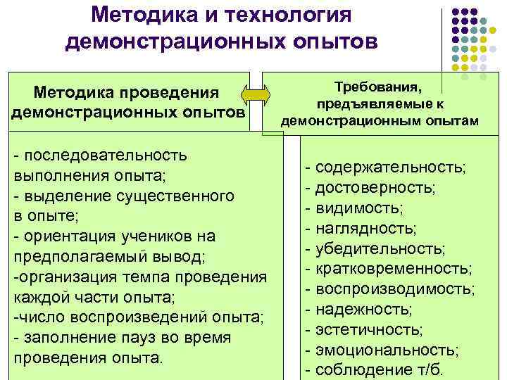 Методика опыта. Методика проведения демонстрационного эксперимента по физике. Требования к проведению демонстрационного опыта. Требования к организации и проведению эксперимента. Требования к демонстрационным опытам.