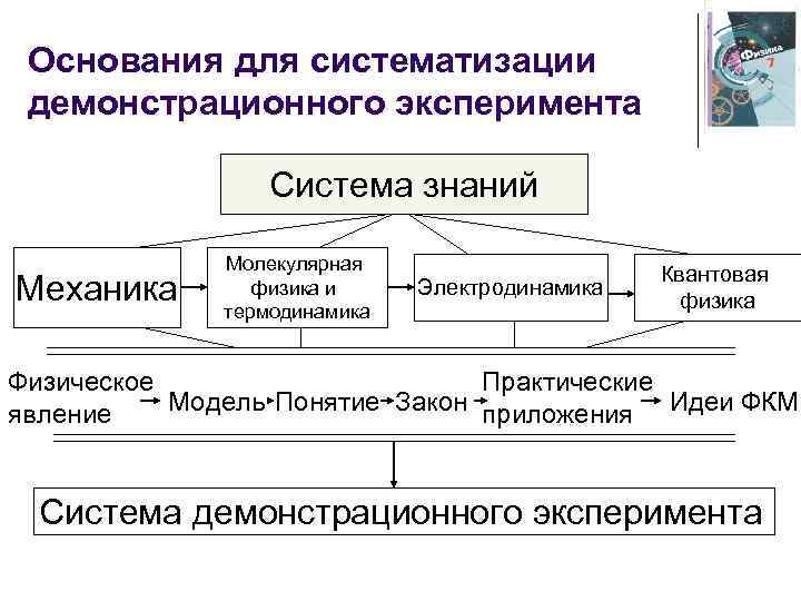 Основания для систематизации демонстрационного эксперимента Система знаний Механика Молекулярная физика и термодинамика Электродинамика Квантовая