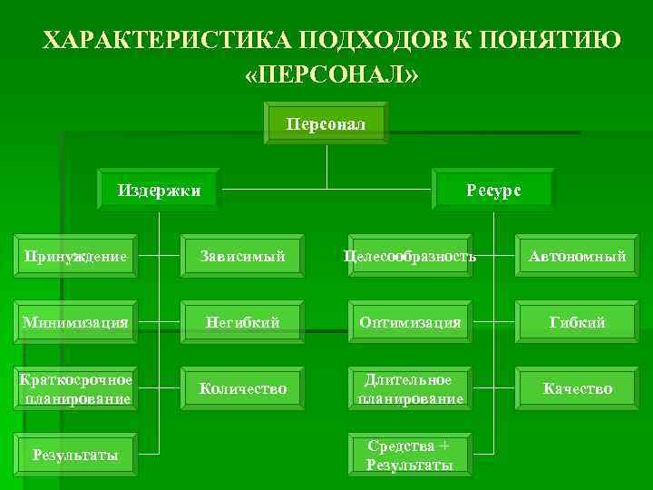 ХАРАКТЕРИСТИКА ПОДХОДОВ К ПОНЯТИЮ «ПЕРСОНАЛ» Персонал Издержки Ресурс Принуждение Зависимый Целесообразность Автономный Минимизация Негибкий