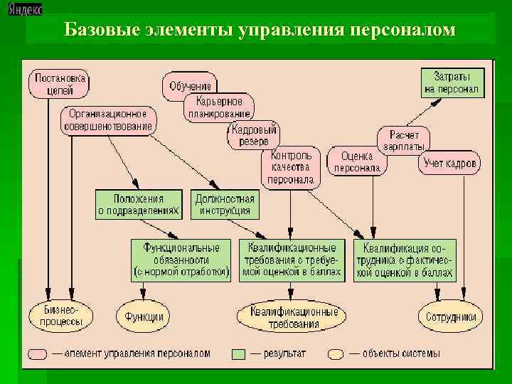 Базовые элементы управления персоналом 