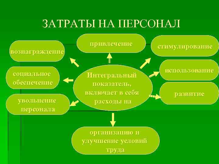 ЗАТРАТЫ НА ПЕРСОНАЛ вознаграждение социальное обеспечение увольнение персонала привлечение Интегральный показатель, включает в себя
