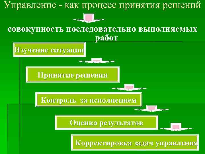 Управление - как процесс принятия решений совокупность последовательно выполняемых работ Изучение ситуации Принятие решения