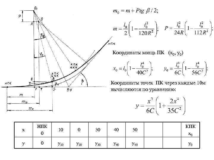 Координаты конца ПК (х0, у0) Координаты точек ПК через каждые 10 м вычисляются по