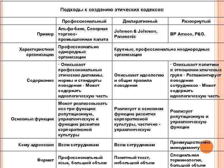 Подходы к созданию этических кодексов Профессиональный Пример Альфа-банк, Северная торговопромышленная палата Профессионально Характеристики однородные