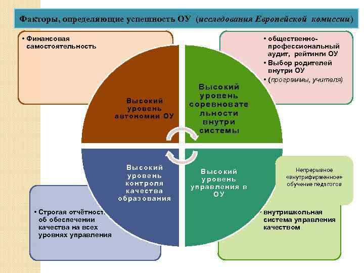 Факторы, определяющие успешность ОУ (исследования Европейской комиссии) • Финансовая самостоятельность Высокий уровень автономии ОУ