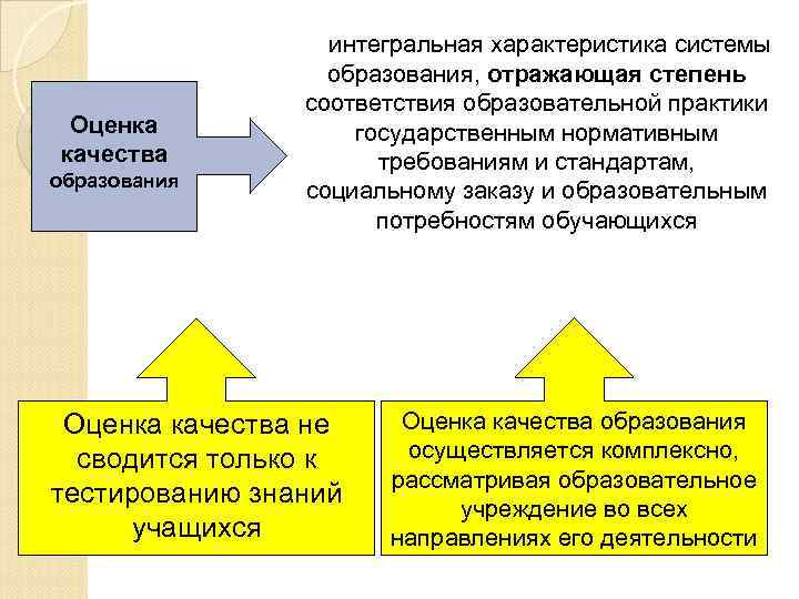 Оценка качества образования интегральная характеристика системы образования, отражающая степень соответствия образовательной практики государственным нормативным