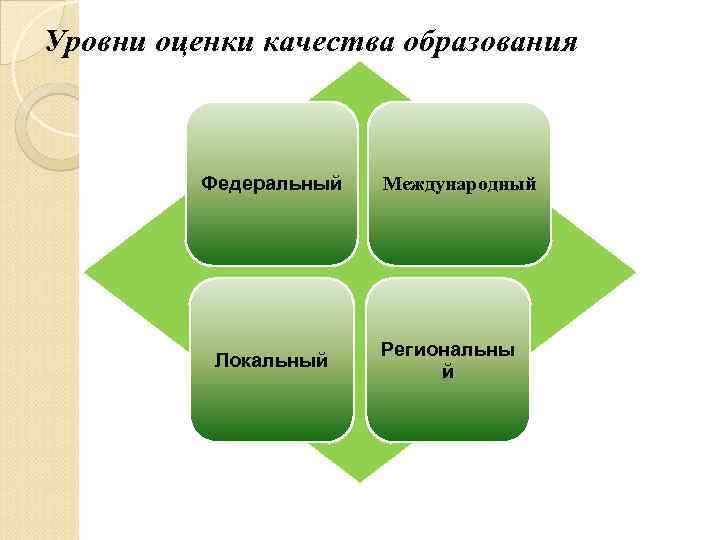 Уровни оценки качества образования Федеральный Локальный Международный Региональны й 