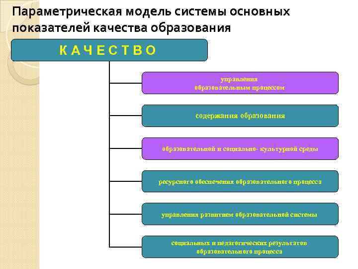 Параметрическая модель системы основных показателей качества образования КАЧЕСТВО управления образовательным процессом содержания образовательной и