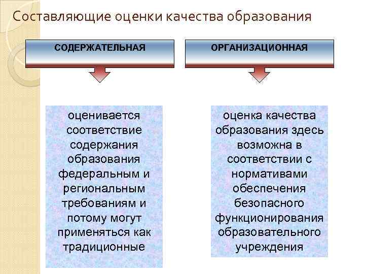 Составляющие оценки качества образования СОДЕРЖАТЕЛЬНАЯ оценивается соответствие содержания образования федеральным и региональным требованиям и