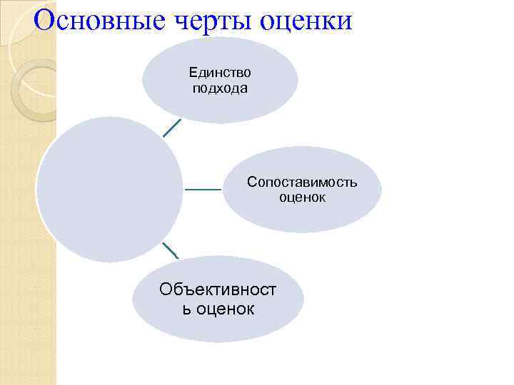 Основные черты оценки Единство подхода Сопоставимость оценок Объективност ь оценок 