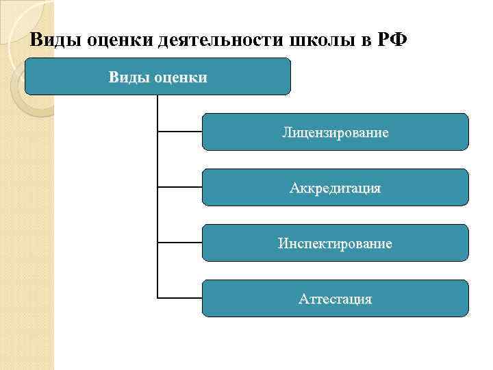 Виды оценки деятельности школы в РФ Виды оценки Лицензирование Аккредитация Инспектирование Аттестация 