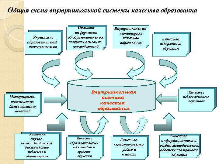 Общая схема внутришкольной системы качества образования Управление образовательной деятельностью Материальнотехническая база в системе качества