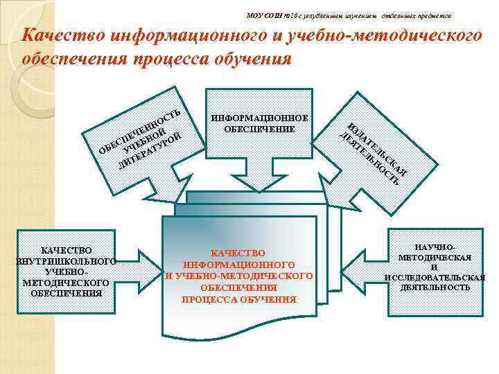 МОУ СОШ № 10 с углубленным изучением отдельных предметов Качество информационного и учебно-методического обеспечения