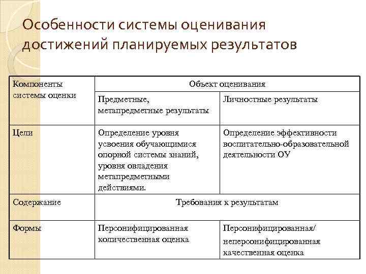Особенности системы оценивания достижений планируемых результатов Компоненты системы оценки Цели Содержание Формы Объект оценивания