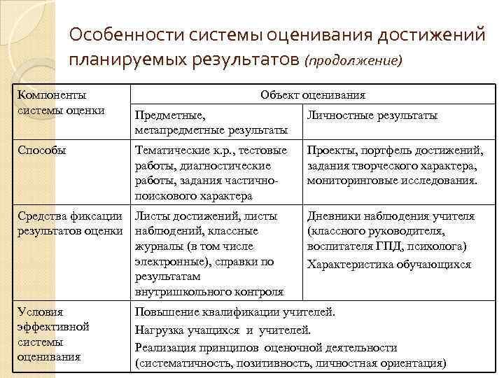 Особенности системы оценивания достижений планируемых результатов (продолжение) Компоненты системы оценки Способы Объект оценивания Предметные,