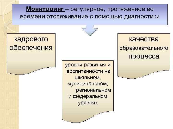 Мониторинг – регулярное, протяженное во времени отслеживание с помощью диагностики кадрового обеспечения качества образовательного