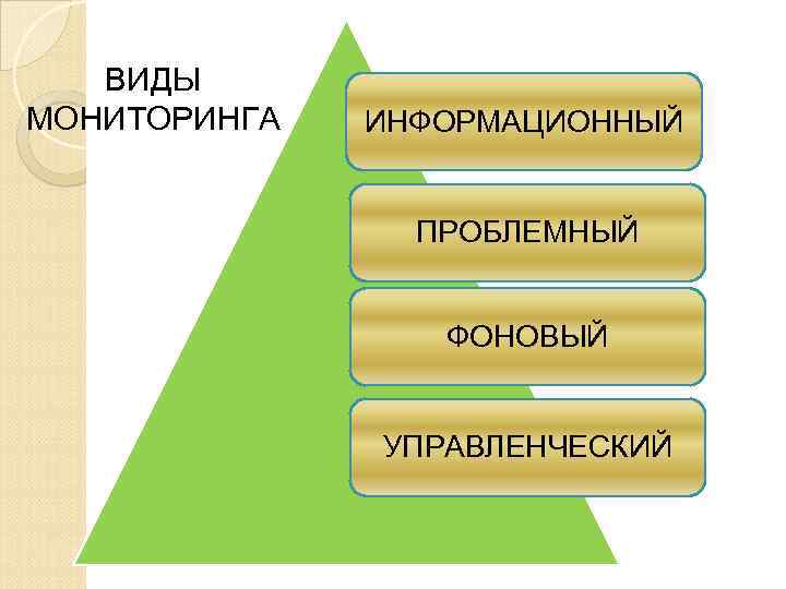 ВИДЫ МОНИТОРИНГА ИНФОРМАЦИОННЫЙ ПРОБЛЕМНЫЙ ФОНОВЫЙ УПРАВЛЕНЧЕСКИЙ 