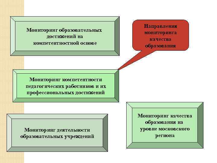 Мониторинг образовательных достижений на компетентностной основе Направления мониторинга качества образования Мониторинг компетентности педагогических работников