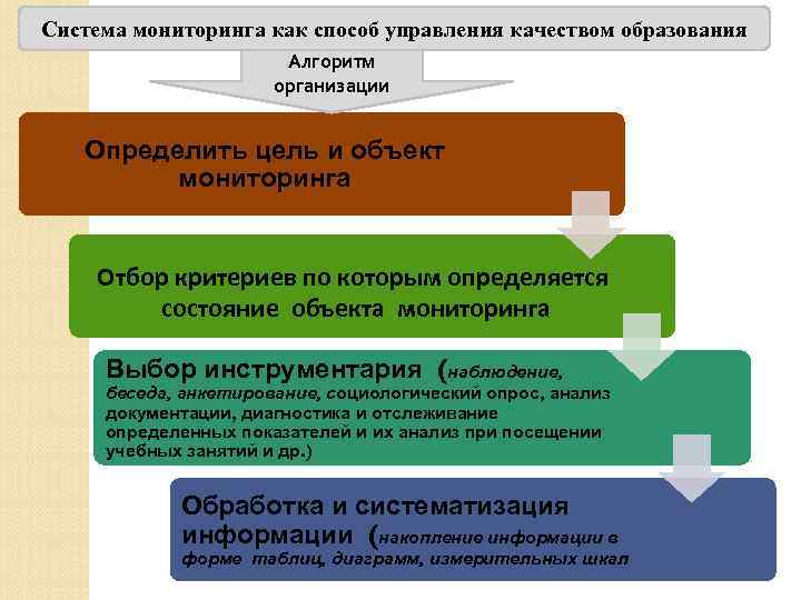 Система мониторинга как способ управления качеством образования Алгоритм организации Определить цель и объект мониторинга
