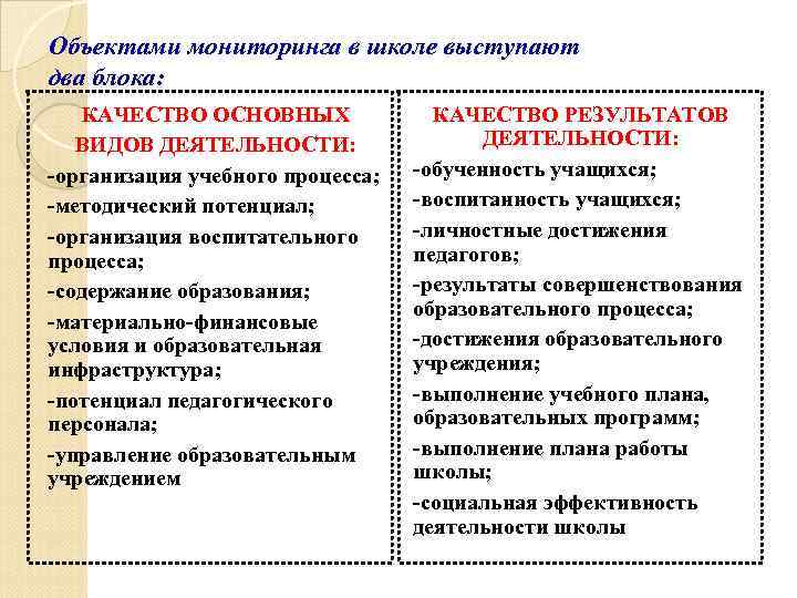 Объектами мониторинга в школе выступают два блока: КАЧЕСТВО ОСНОВНЫХ ВИДОВ ДЕЯТЕЛЬНОСТИ: -организация учебного процесса;