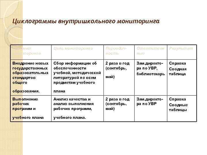 Циклограммы внутришкольного мониторинга Предмет мониторинга Цель мониторинга Периодичность Ответствен ные Результат Внедрение новых государственных