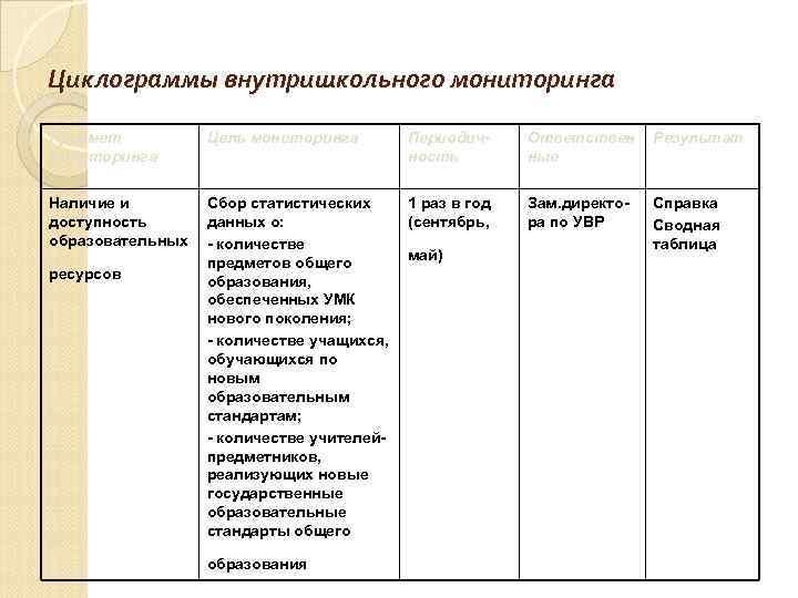 Циклограммы внутришкольного мониторинга Предмет мониторинга Цель мониторинга Периодичность Ответствен ные Результат Наличие и доступность