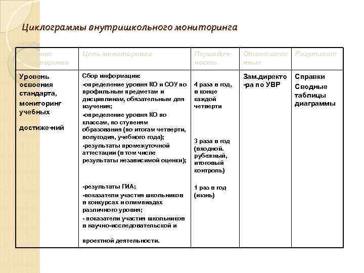 Циклограммы внутришкольного мониторинга Предмет мониторинга Цель мониторинга Уровень освоения стандарта, мониторинг учебных Сбор информации: