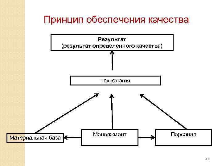 Принцип обеспечения качества Результат (результат определенного качества) технология Материальная база Менеджмент Персонал 13 