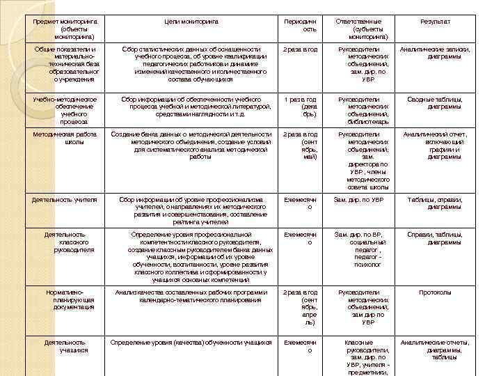 Предмет мониторинга (объекты мониторинга) Общие показатели и материальнотехническая база образовательног о учреждения Цели мониторинга