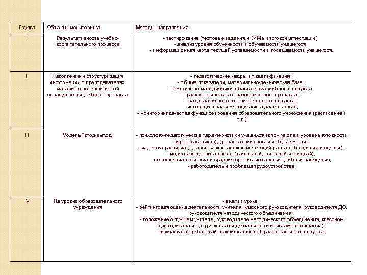 Группа Объекты мониторинга Методы, направления I Результативность учебновоспитательного процесса - тестирование (тестовые задания и