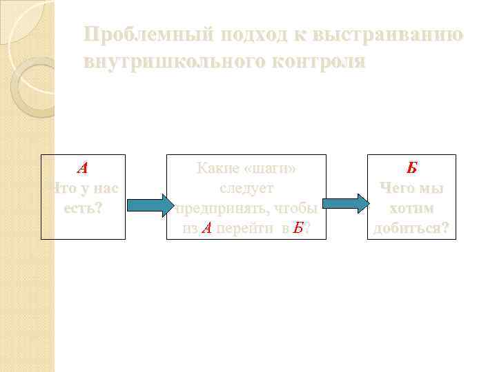 Проблемный подход к выстраиванию внутришкольного контроля А Что у нас есть? Какие «шаги» следует