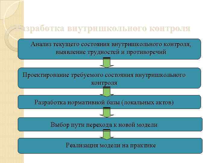 Разработка внутришкольного контроля Анализ текущего состояния внутришкольного контроля, выявление трудностей и противоречий Проектирование требуемого