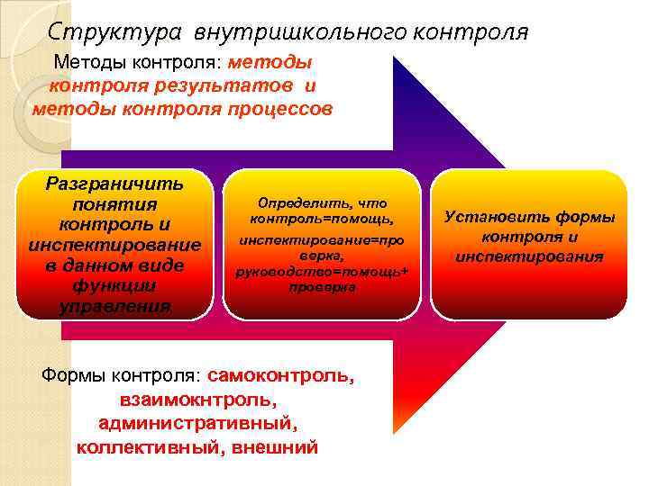 Структура внутришкольного контроля Методы контроля: методы контроля результатов и методы контроля процессов Разграничить понятия