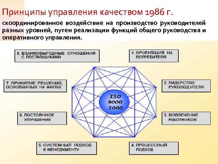 Принципы управления качеством 1986 г. скоординированное воздействие на производство руководителей разных уровней, путем реализации