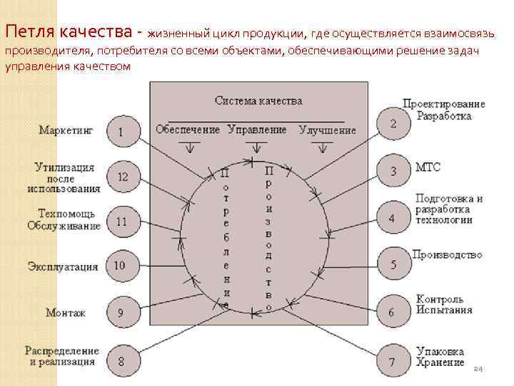 Петля качества - жизненный цикл продукции, где осуществляется взаимосвязь производителя, потребителя со всеми объектами,